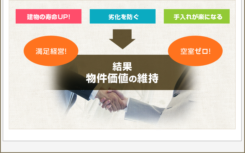 建物の寿命UP!劣化を防ぐ。手入れが楽になる。結果物件価値の維持